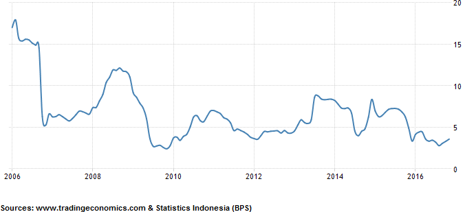 Inflation In Indonesia - Analysis Indonesia's Consumer Price Index ...